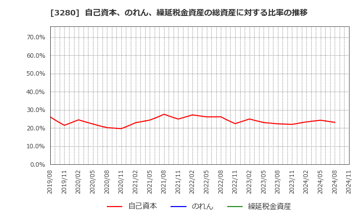 3280 (株)エストラスト: 自己資本、のれん、繰延税金資産の総資産に対する比率の推移