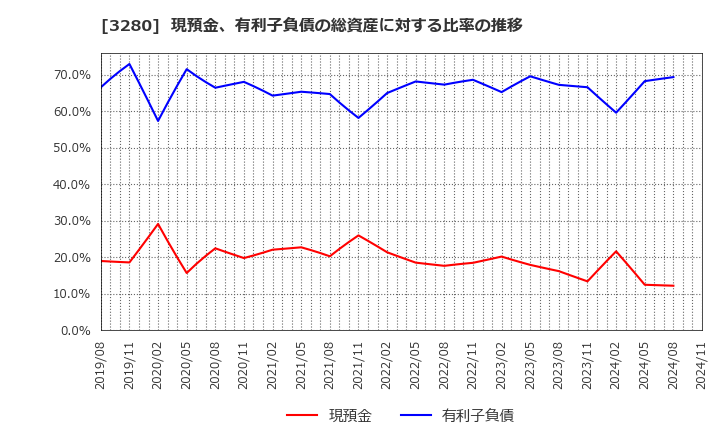 3280 (株)エストラスト: 現預金、有利子負債の総資産に対する比率の推移