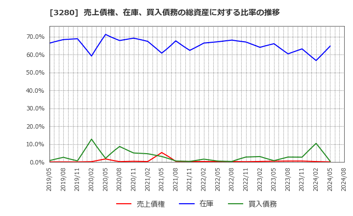 3280 (株)エストラスト: 売上債権、在庫、買入債務の総資産に対する比率の推移