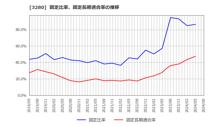 3280 (株)エストラスト: 固定比率、固定長期適合率の推移