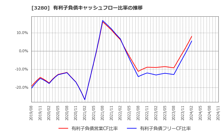 3280 (株)エストラスト: 有利子負債キャッシュフロー比率の推移