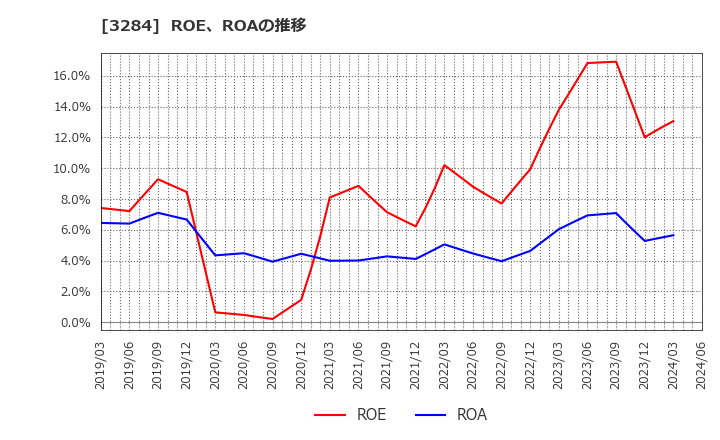 3284 (株)フージャースホールディングス: ROE、ROAの推移