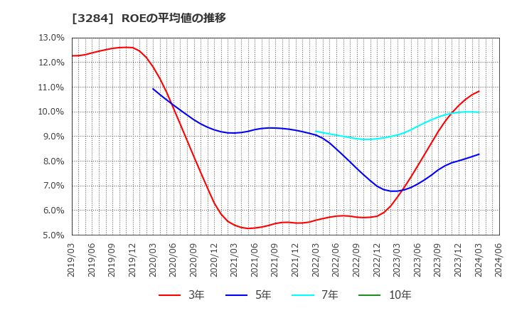 3284 (株)フージャースホールディングス: ROEの平均値の推移