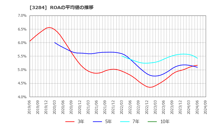 3284 (株)フージャースホールディングス: ROAの平均値の推移