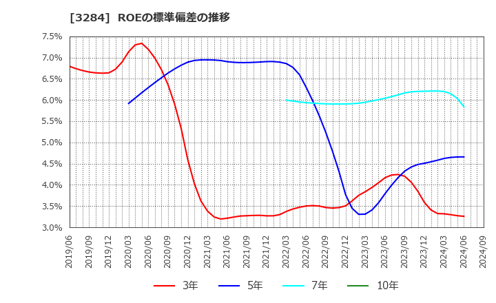 3284 (株)フージャースホールディングス: ROEの標準偏差の推移