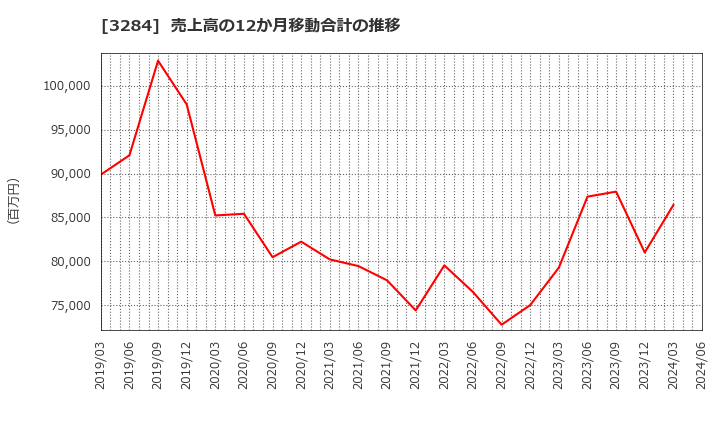 3284 (株)フージャースホールディングス: 売上高の12か月移動合計の推移