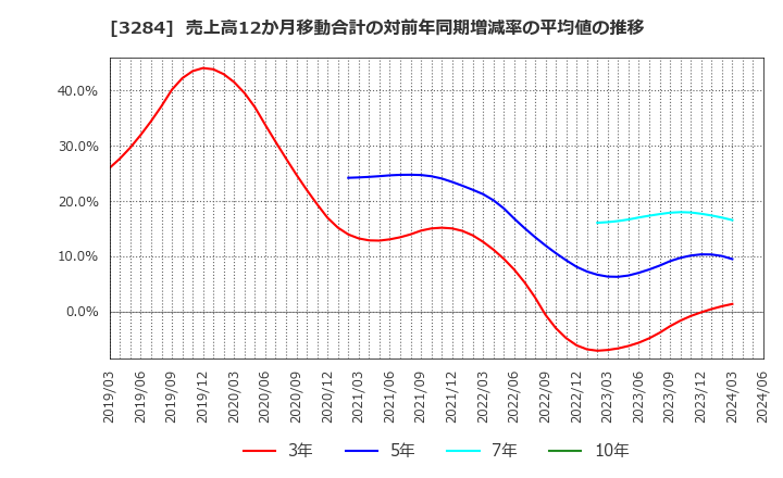 3284 (株)フージャースホールディングス: 売上高12か月移動合計の対前年同期増減率の平均値の推移