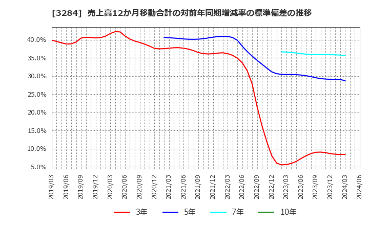 3284 (株)フージャースホールディングス: 売上高12か月移動合計の対前年同期増減率の標準偏差の推移