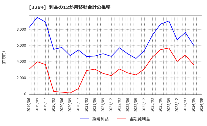 3284 (株)フージャースホールディングス: 利益の12か月移動合計の推移