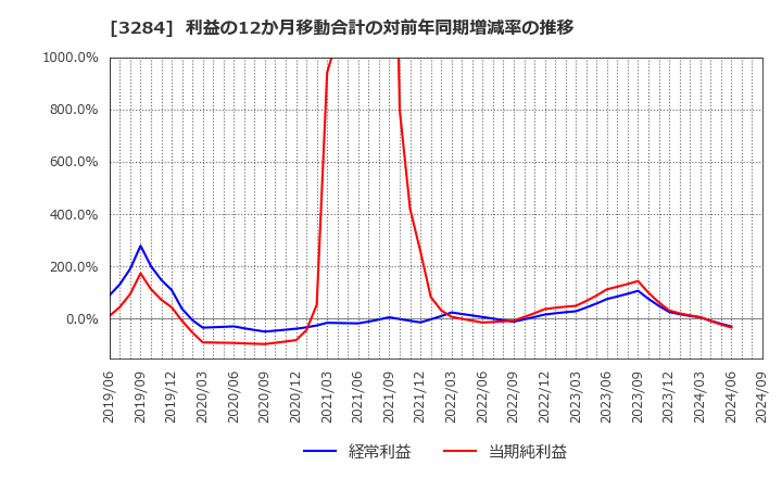 3284 (株)フージャースホールディングス: 利益の12か月移動合計の対前年同期増減率の推移