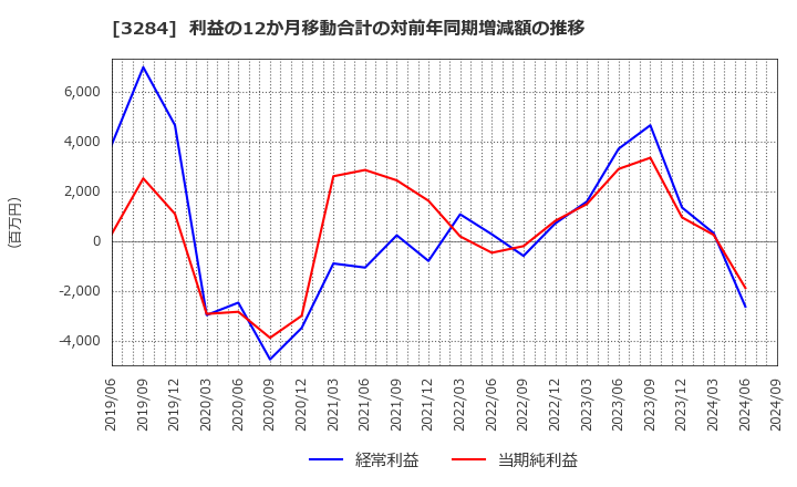 3284 (株)フージャースホールディングス: 利益の12か月移動合計の対前年同期増減額の推移