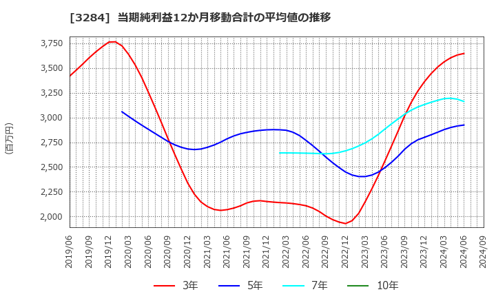 3284 (株)フージャースホールディングス: 当期純利益12か月移動合計の平均値の推移