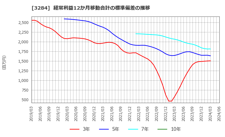 3284 (株)フージャースホールディングス: 経常利益12か月移動合計の標準偏差の推移