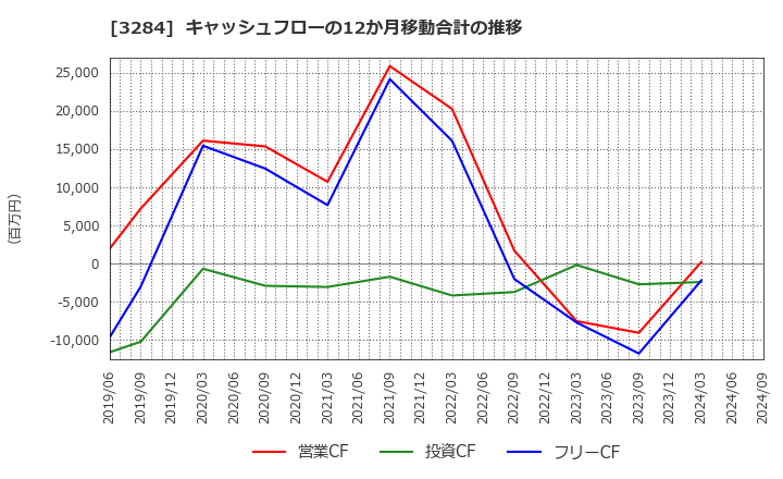 3284 (株)フージャースホールディングス: キャッシュフローの12か月移動合計の推移