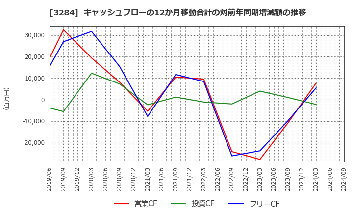 3284 (株)フージャースホールディングス: キャッシュフローの12か月移動合計の対前年同期増減額の推移