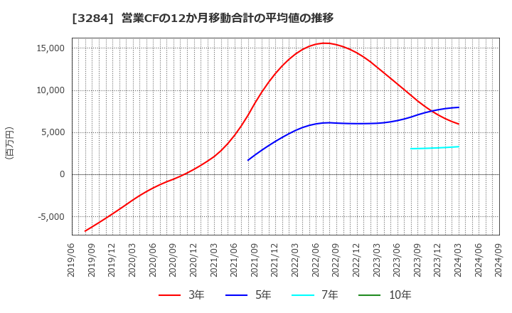 3284 (株)フージャースホールディングス: 営業CFの12か月移動合計の平均値の推移