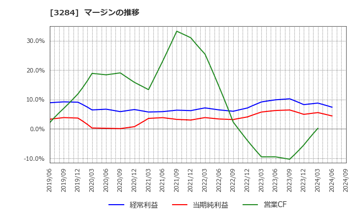 3284 (株)フージャースホールディングス: マージンの推移