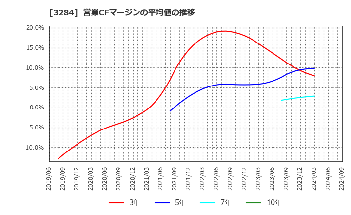 3284 (株)フージャースホールディングス: 営業CFマージンの平均値の推移