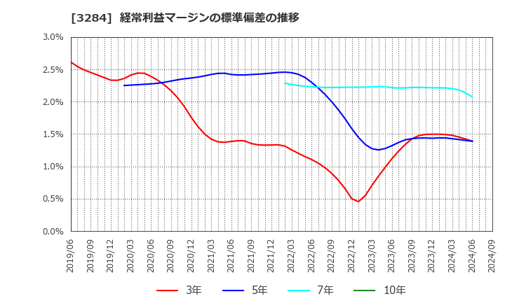 3284 (株)フージャースホールディングス: 経常利益マージンの標準偏差の推移