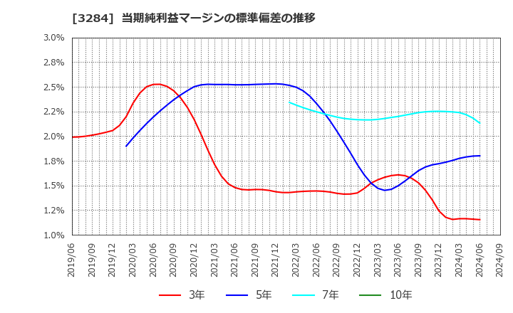 3284 (株)フージャースホールディングス: 当期純利益マージンの標準偏差の推移