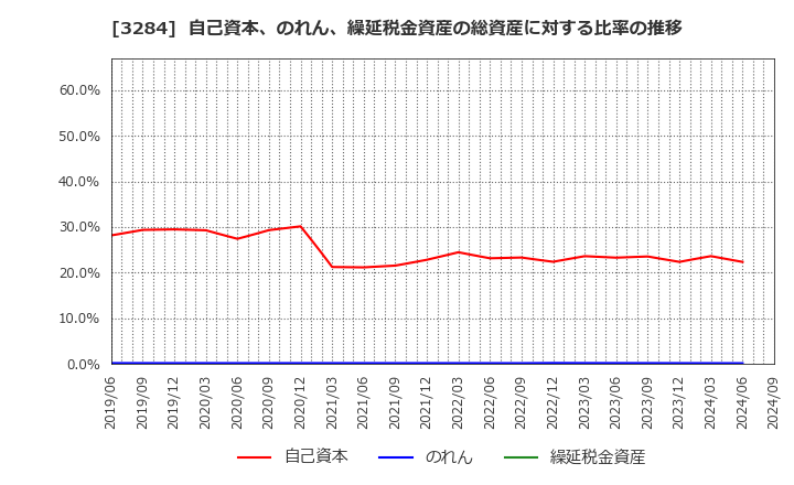 3284 (株)フージャースホールディングス: 自己資本、のれん、繰延税金資産の総資産に対する比率の推移