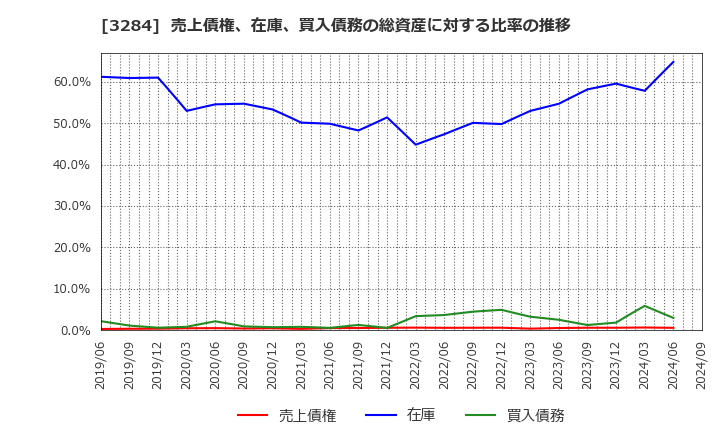 3284 (株)フージャースホールディングス: 売上債権、在庫、買入債務の総資産に対する比率の推移