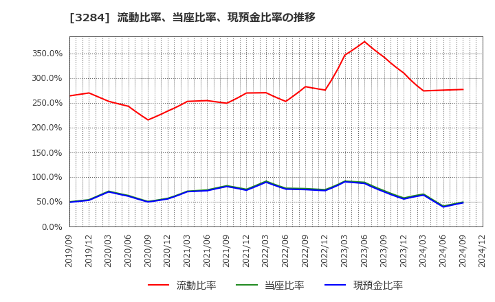 3284 (株)フージャースホールディングス: 流動比率、当座比率、現預金比率の推移