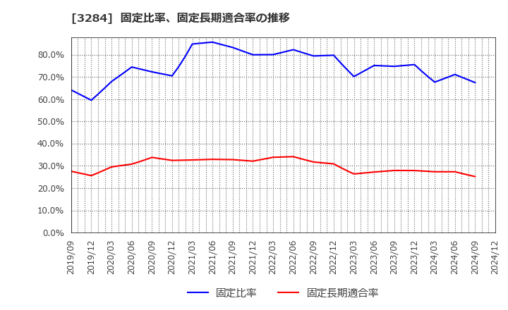 3284 (株)フージャースホールディングス: 固定比率、固定長期適合率の推移