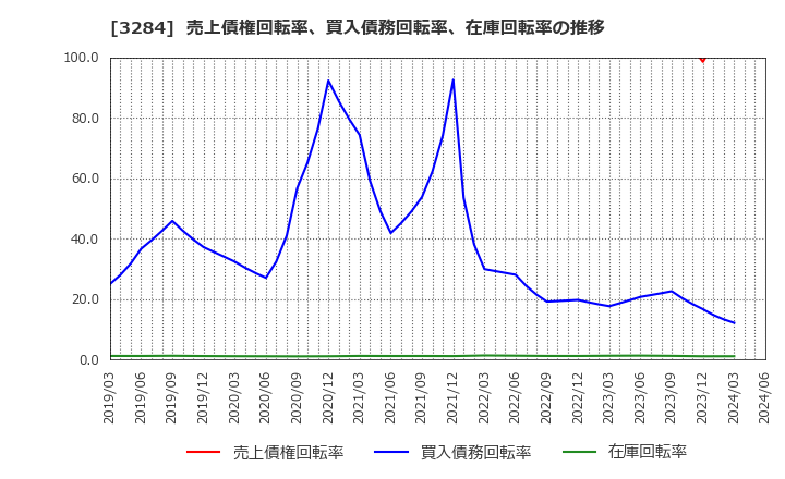 3284 (株)フージャースホールディングス: 売上債権回転率、買入債務回転率、在庫回転率の推移