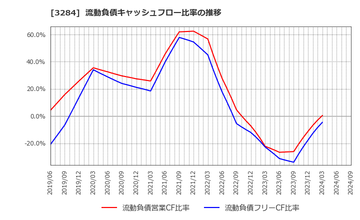 3284 (株)フージャースホールディングス: 流動負債キャッシュフロー比率の推移