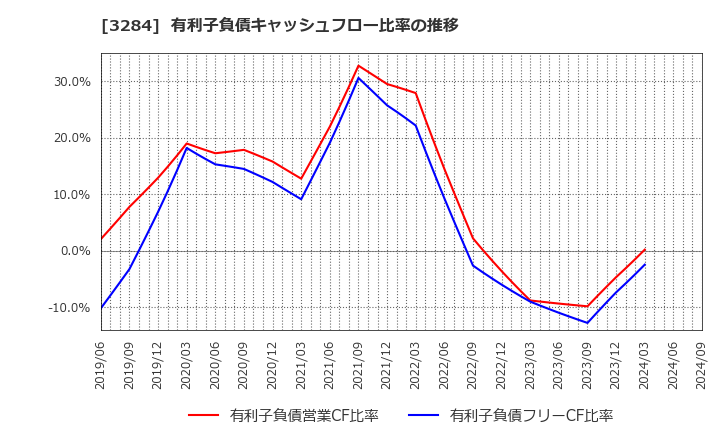 3284 (株)フージャースホールディングス: 有利子負債キャッシュフロー比率の推移