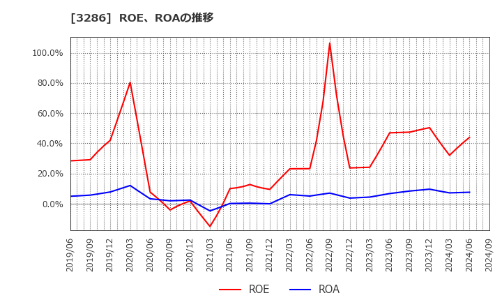 3286 トラストホールディングス(株): ROE、ROAの推移