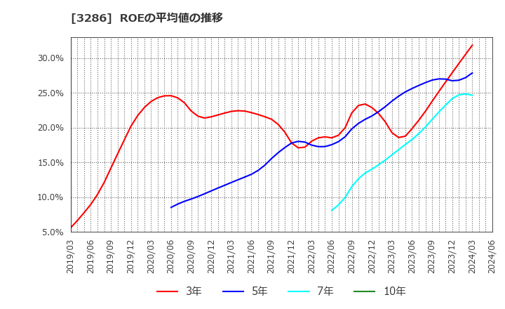3286 トラストホールディングス(株): ROEの平均値の推移
