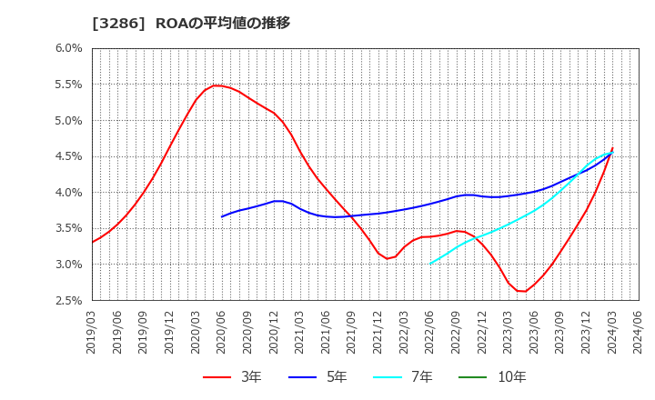 3286 トラストホールディングス(株): ROAの平均値の推移