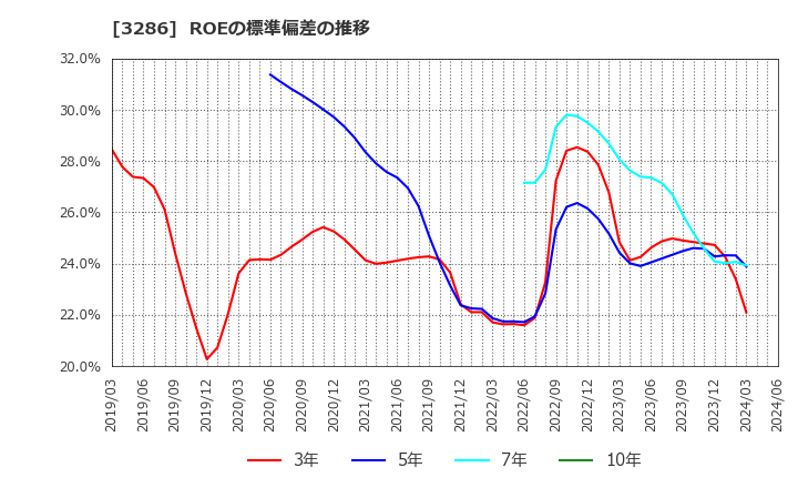 3286 トラストホールディングス(株): ROEの標準偏差の推移