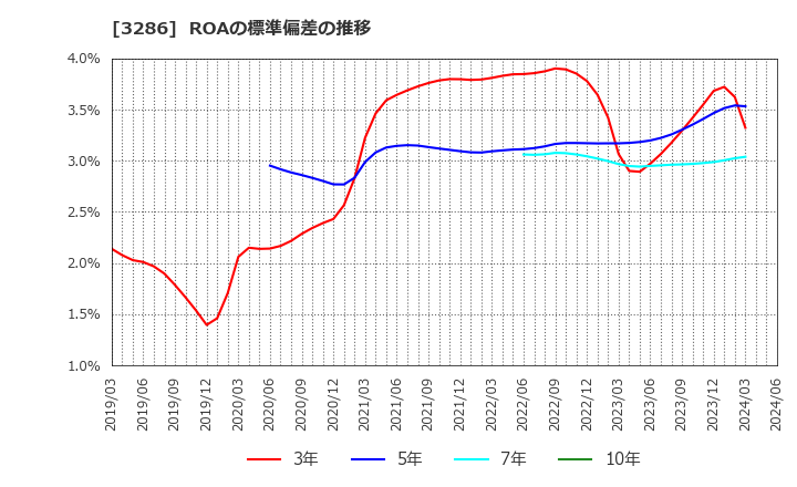 3286 トラストホールディングス(株): ROAの標準偏差の推移