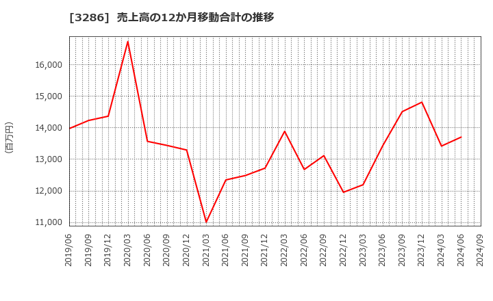 3286 トラストホールディングス(株): 売上高の12か月移動合計の推移