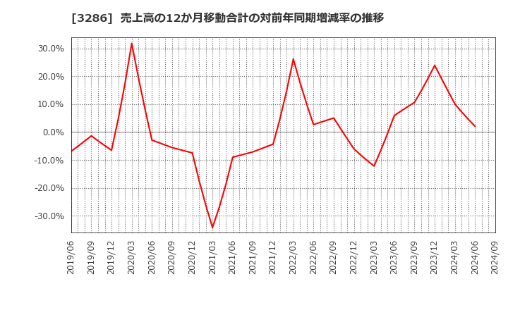 3286 トラストホールディングス(株): 売上高の12か月移動合計の対前年同期増減率の推移