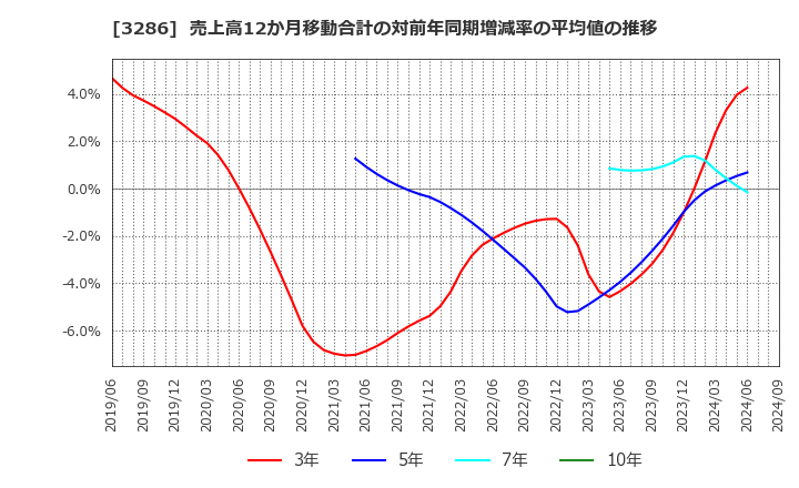 3286 トラストホールディングス(株): 売上高12か月移動合計の対前年同期増減率の平均値の推移