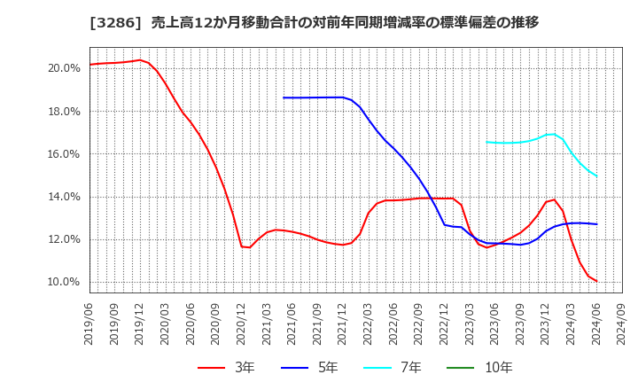 3286 トラストホールディングス(株): 売上高12か月移動合計の対前年同期増減率の標準偏差の推移