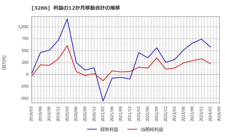 3286 トラストホールディングス(株): 利益の12か月移動合計の推移