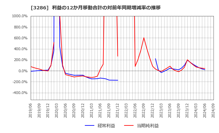 3286 トラストホールディングス(株): 利益の12か月移動合計の対前年同期増減率の推移