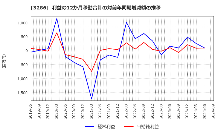 3286 トラストホールディングス(株): 利益の12か月移動合計の対前年同期増減額の推移