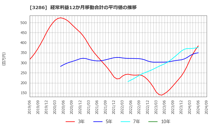 3286 トラストホールディングス(株): 経常利益12か月移動合計の平均値の推移