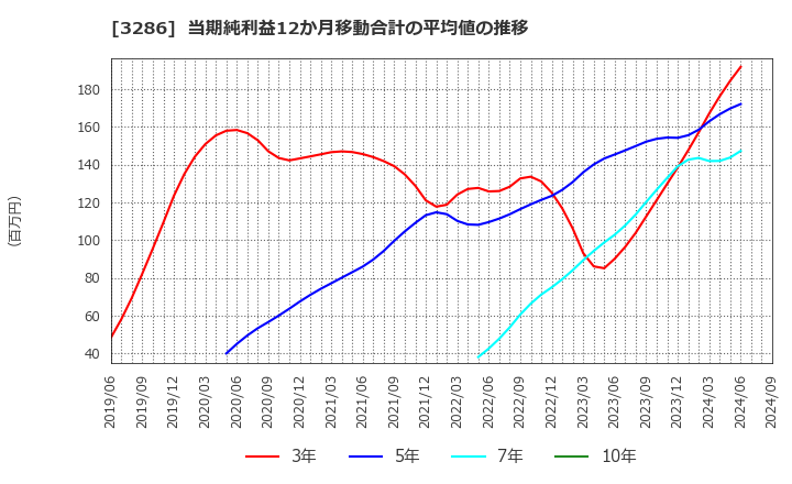 3286 トラストホールディングス(株): 当期純利益12か月移動合計の平均値の推移