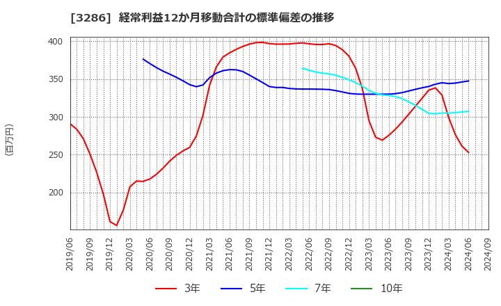 3286 トラストホールディングス(株): 経常利益12か月移動合計の標準偏差の推移