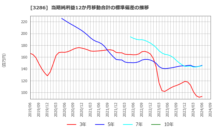 3286 トラストホールディングス(株): 当期純利益12か月移動合計の標準偏差の推移