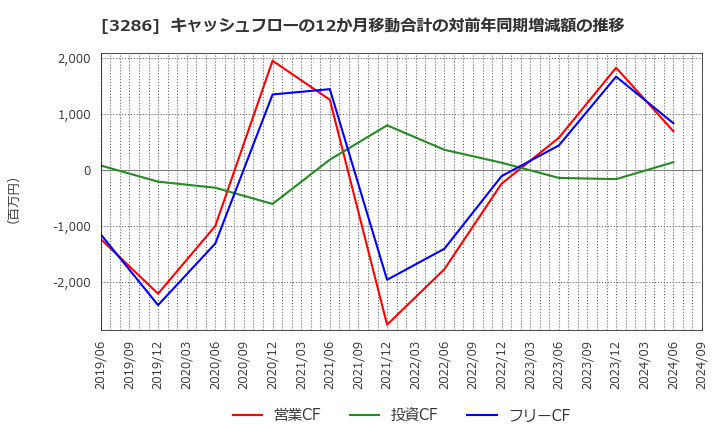 3286 トラストホールディングス(株): キャッシュフローの12か月移動合計の対前年同期増減額の推移