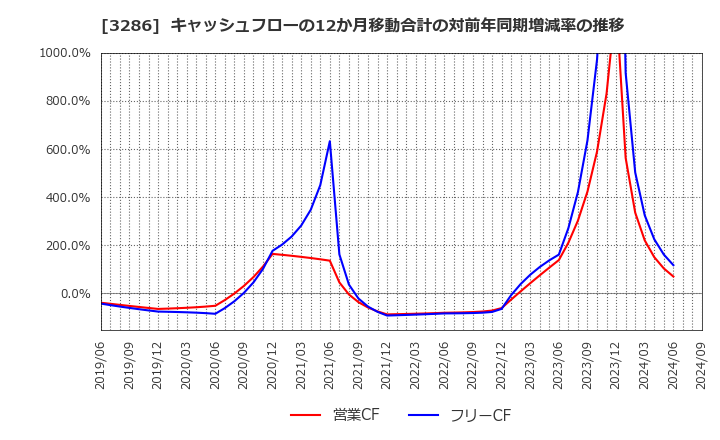 3286 トラストホールディングス(株): キャッシュフローの12か月移動合計の対前年同期増減率の推移