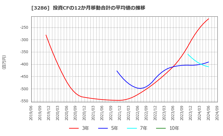 3286 トラストホールディングス(株): 投資CFの12か月移動合計の平均値の推移